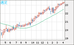 中国人民元/円チャート（CNH/JPY）週足