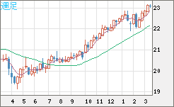 中国人民元/円チャート（CNH/JPY）週足