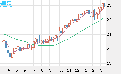 中国人民元/円チャート（CNH/JPY）週足