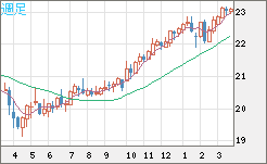 中国人民元/円チャート（CNH/JPY）週足