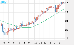 中国人民元/円チャート（CNH/JPY）週足