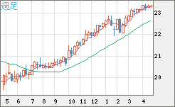 中国人民元/円チャート（CNH/JPY）週足