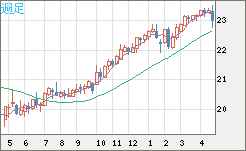 中国人民元/円チャート（CNH/JPY）週足