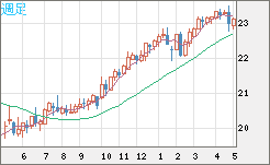 中国人民元/円チャート（CNH/JPY）週足