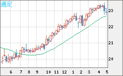 中国人民元/円チャート（CNH/JPY）週足