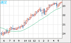 中国人民元/円チャート（CNH/JPY）週足