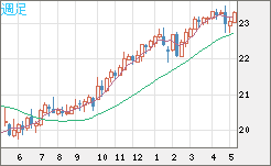 中国人民元/円チャート（CNH/JPY）週足