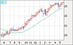 中国人民元/円チャート（CNH/JPY）週足