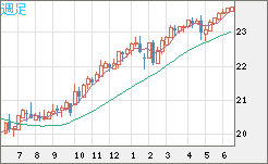 中国人民元/円チャート（CNH/JPY）週足