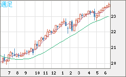 中国人民元/円チャート（CNH/JPY）週足