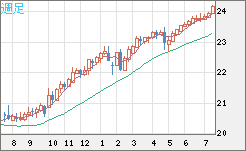 中国人民元/円チャート（CNH/JPY）週足