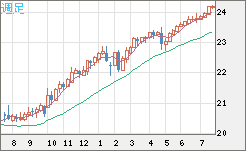 中国人民元/円チャート（CNH/JPY）週足