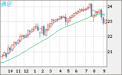 中国人民元/円チャート（CNH/JPY）週足