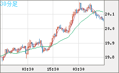 中国人民元/円チャート（CNH/JPY）30分足
