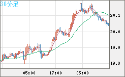 中国人民元/円チャート（CNH/JPY）30分足