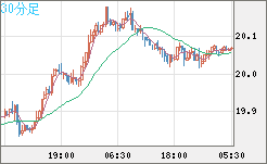 中国人民元/円チャート（CNH/JPY）30分足