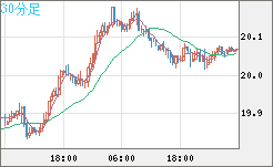 中国人民元/円チャート（CNH/JPY）30分足