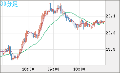 中国人民元/円チャート（CNH/JPY）30分足