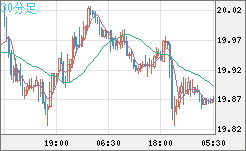 中国人民元/円チャート（CNH/JPY）30分足
