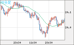 中国人民元/円チャート（CNH/JPY）30分足