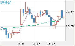 中国人民元/円チャート（CNH/JPY）30分足