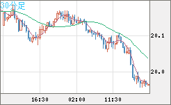 中国人民元/円チャート（CNH/JPY）30分足