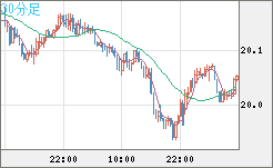 中国人民元/円チャート（CNH/JPY）30分足