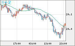 中国人民元/円チャート（CNH/JPY）30分足