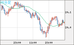 中国人民元/円チャート（CNH/JPY）30分足