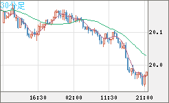 中国人民元/円チャート（CNH/JPY）30分足