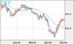 中国人民元/円チャート（CNH/JPY）30分足