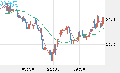 中国人民元/円チャート（CNH/JPY）30分足
