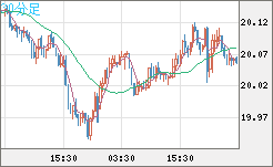 中国人民元/円チャート（CNH/JPY）30分足
