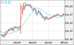中国人民元/円チャート（CNH/JPY）30分足