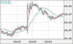 中国人民元/円チャート（CNH/JPY）30分足