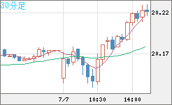 中国人民元/円チャート（CNH/JPY）30分足