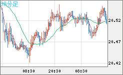 中国人民元/円チャート（CNH/JPY）30分足