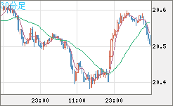 中国人民元/円チャート（CNH/JPY）30分足