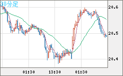 中国人民元/円チャート（CNH/JPY）30分足