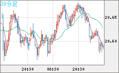 中国人民元/円チャート（CNH/JPY）30分足