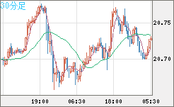 中国人民元/円チャート（CNH/JPY）30分足