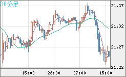 中国人民元/円チャート（CNH/JPY）30分足