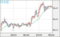 中国人民元/円チャート（CNH/JPY）30分足