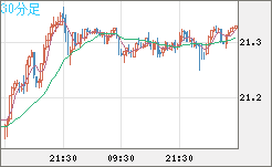 中国人民元/円チャート（CNH/JPY）30分足