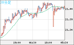 中国人民元/円チャート（CNH/JPY）30分足