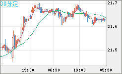中国人民元/円チャート(CNH/JPY)30分足