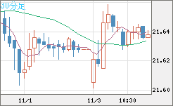 中国人民元/円チャート（CNH/JPY）30分足