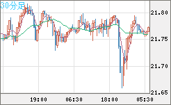 中国人民元/円チャート（CNH/JPY）30分足
