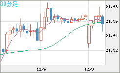 中国人民元/円チャート（CNH/JPY）30分足
