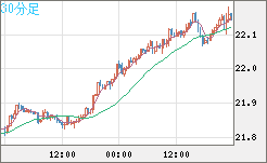 中国人民元/円チャート（CNH/JPY）30分足